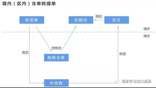 转口贸易业务模式及税会处理