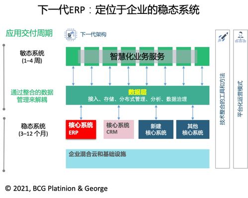 傅一平 一文讲透ERP的下一代架构——在线数据处理与交易处理业务的演进