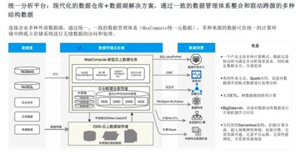 飞天大数据产品价值解读 SaaS模式下的云数据仓库MaxCompute与在线数据处理与交易处理业务