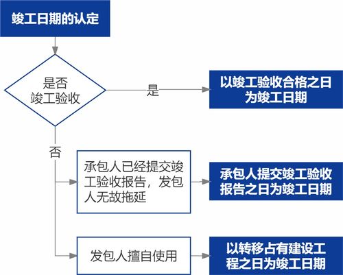 44图详解《最高人民法院关于审理建设工程施工合同纠纷案件适用法律问题的解释（一）》及在线数据处理与交易处理业务