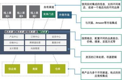 构造实时企业 数字化转型背景下的企业架构转型与在线数据处理与交易处理业务