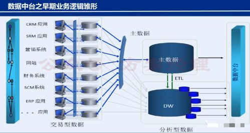 财务数据中台架构设计与建设方案 赋能在线数据处理与交易处理业务