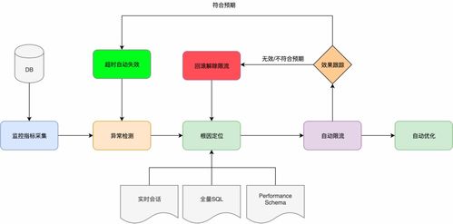 业务异常不慌乱 自动SQL限流守护数据库稳定